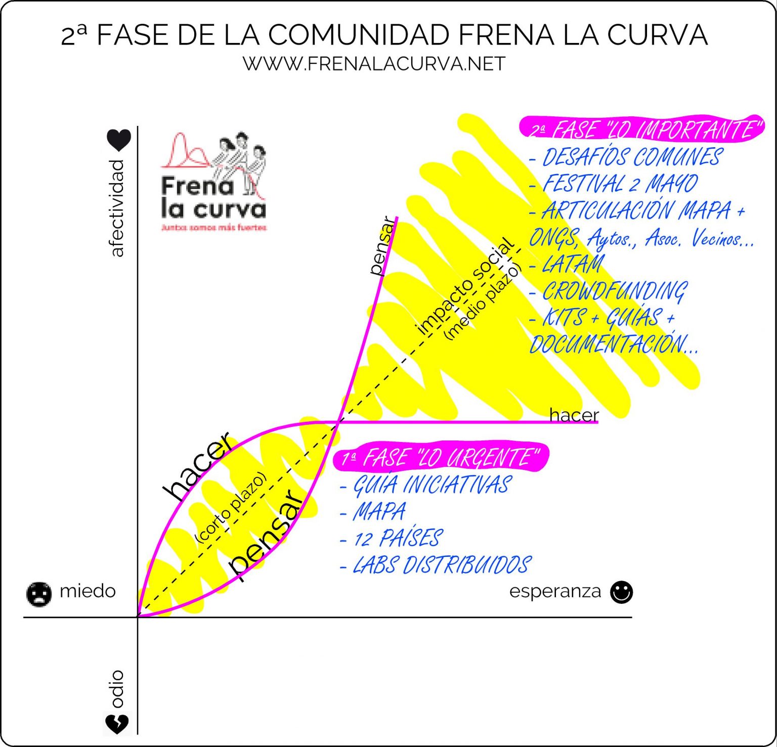 ConÓcenos Frena La Curva